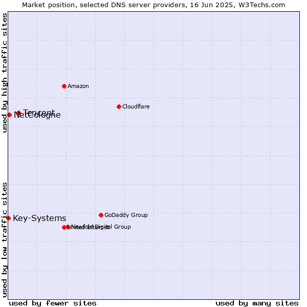 Market position of Tencent vs. NetCologne vs. Key-Systems