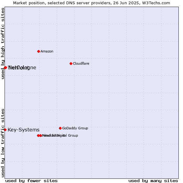 Market position of NetCologne vs. TierPoint vs. Key-Systems