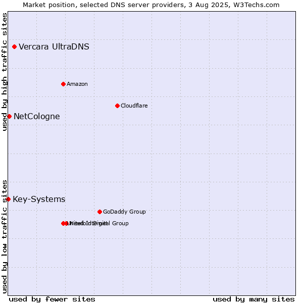 Market position of Vercara UltraDNS vs. NetCologne vs. Key-Systems