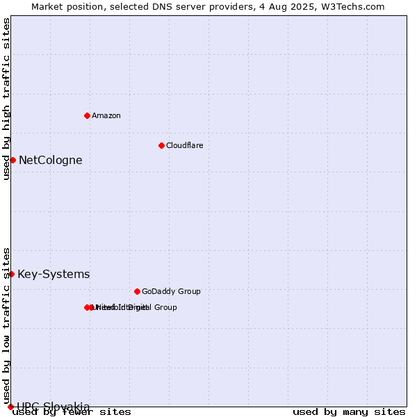 Market position of NetCologne vs. Key-Systems vs. UPC Slovakia