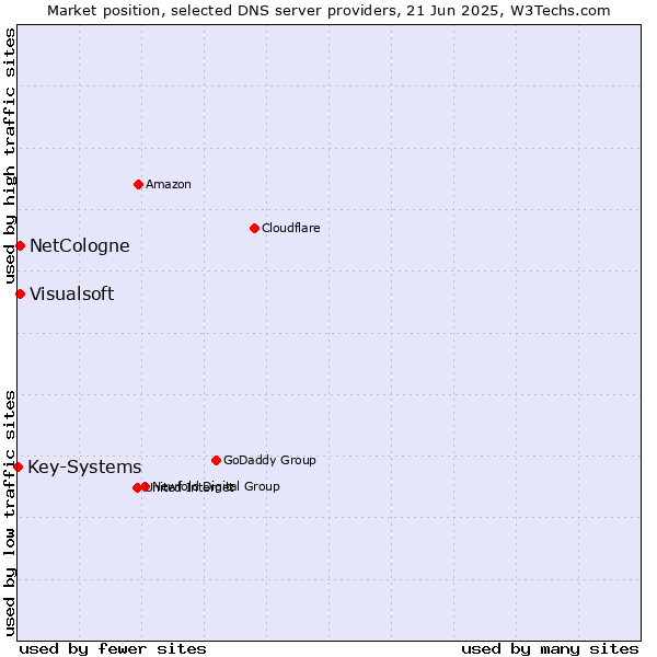 Market position of NetCologne vs. Visualsoft vs. Key-Systems