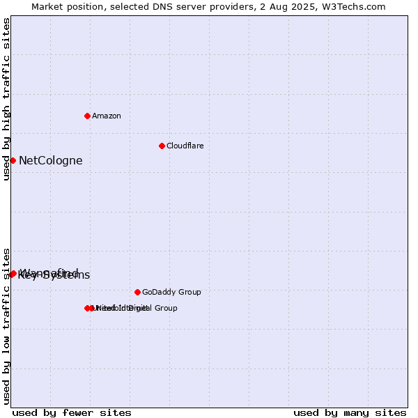 Market position of Wannafind vs. NetCologne vs. Key-Systems