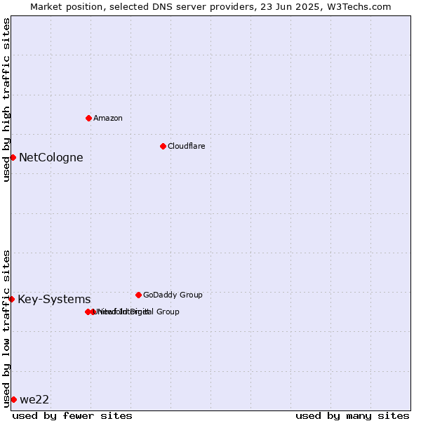 Market position of we22 vs. NetCologne vs. Key-Systems
