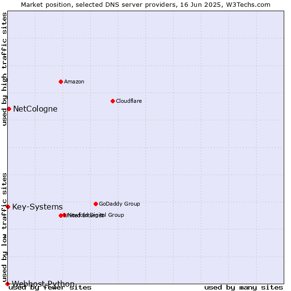 Market position of NetCologne vs. Key-Systems vs. Webhost Python