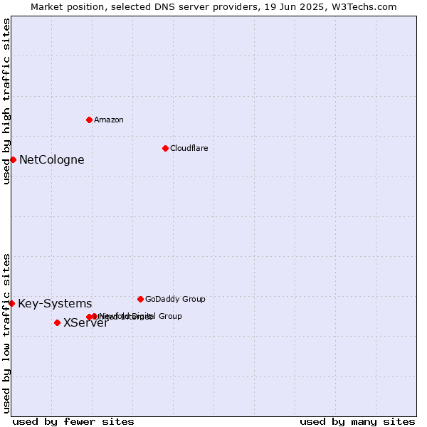 Market position of XServer vs. NetCologne vs. Key-Systems