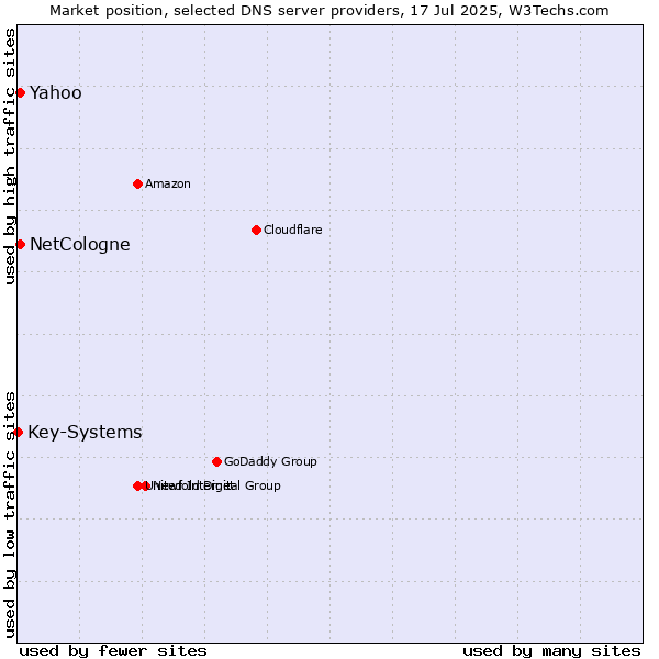 Market position of NetCologne vs. Yahoo vs. Key-Systems