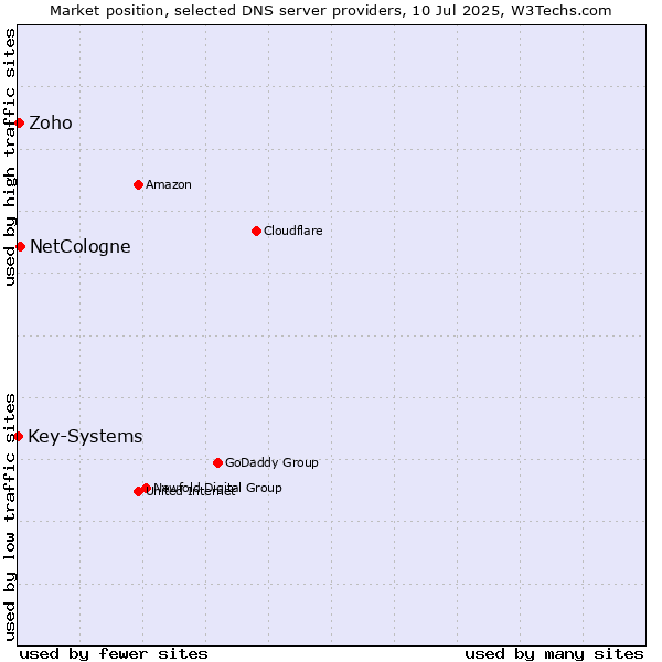 Market position of NetCologne vs. Zoho vs. Key-Systems