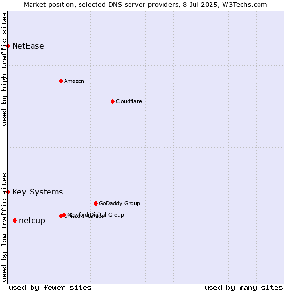 Market position of netcup vs. Key-Systems vs. NetEase