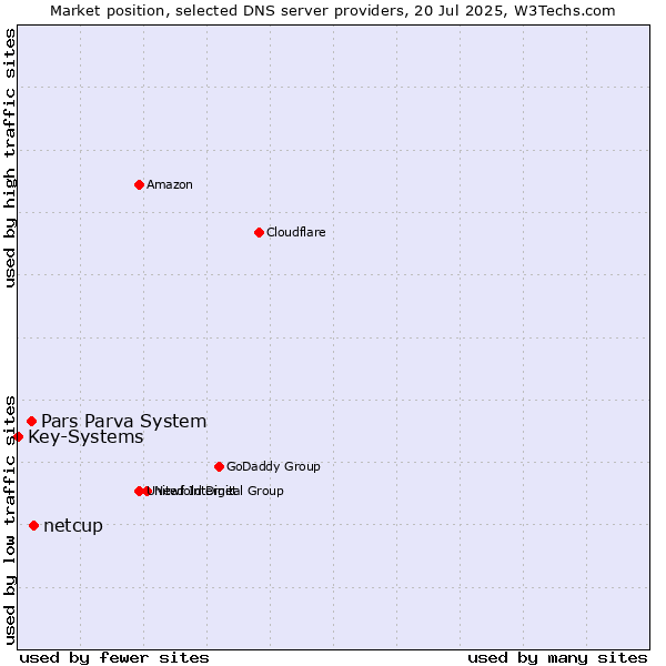 Market position of netcup vs. Pars Parva System vs. Key-Systems