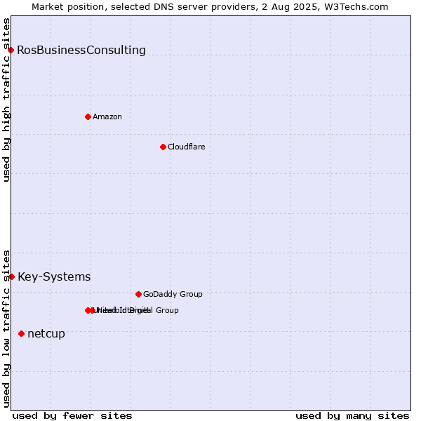 Market position of netcup vs. Key-Systems vs. RosBusinessConsulting