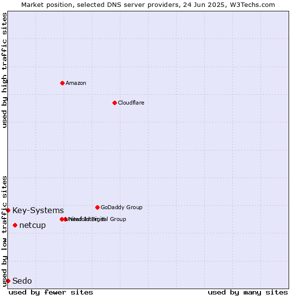 Market position of netcup vs. Key-Systems vs. Sedo