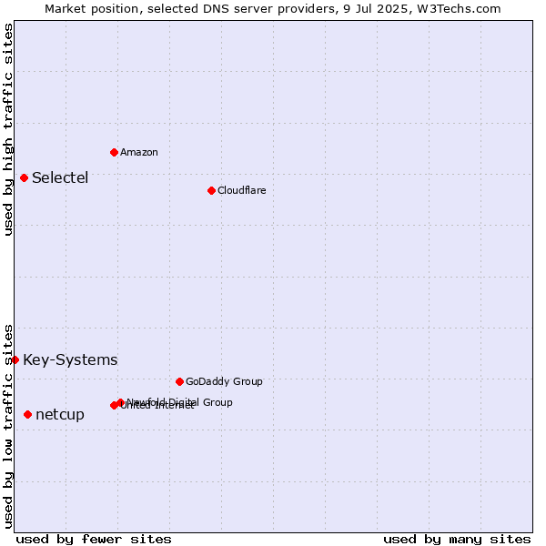 Market position of netcup vs. Selectel vs. Key-Systems