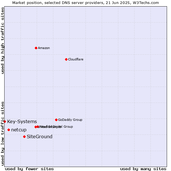 Market position of SiteGround vs. netcup vs. Key-Systems