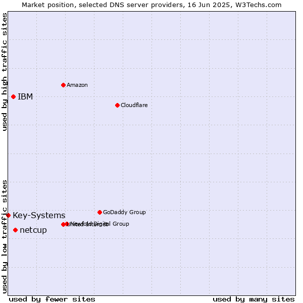 Market position of netcup vs. IBM vs. Key-Systems