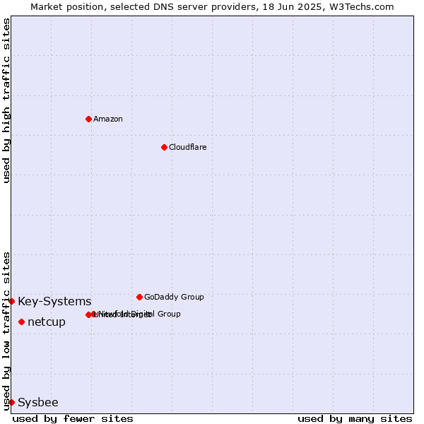 Market position of netcup vs. Key-Systems vs. Sysbee