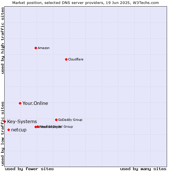 Market position of Your.Online vs. netcup vs. Key-Systems