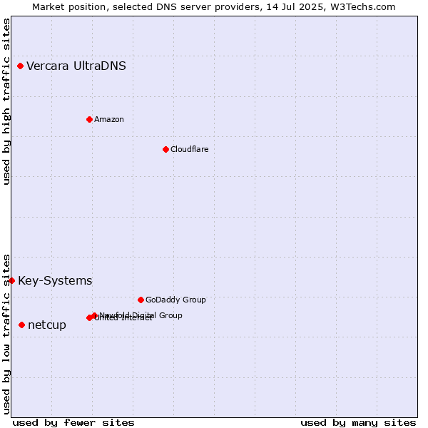 Market position of netcup vs. Vercara UltraDNS vs. Key-Systems