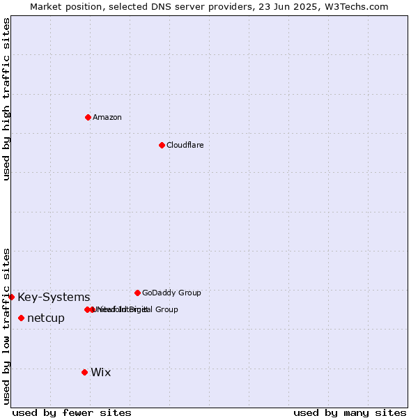 Market position of Wix vs. netcup vs. Key-Systems