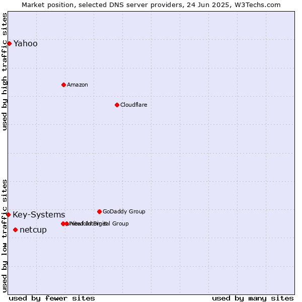 Market position of netcup vs. Yahoo vs. Key-Systems