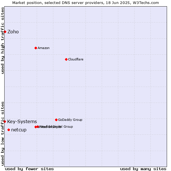 Market position of netcup vs. Zoho vs. Key-Systems