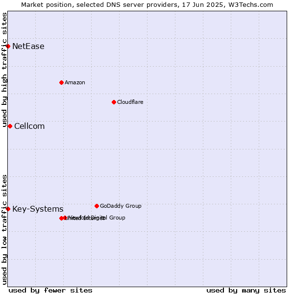 Market position of Cellcom vs. Key-Systems vs. NetEase