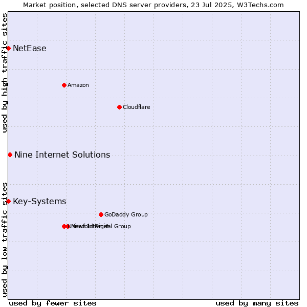 Market position of Nine Internet Solutions vs. Key-Systems vs. NetEase