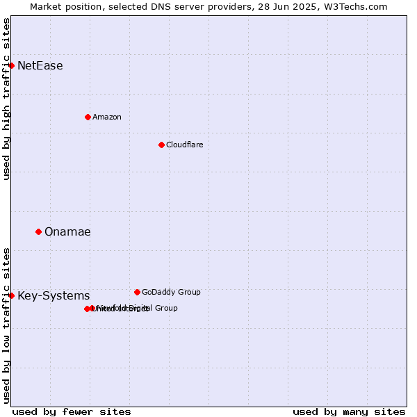 Market position of Onamae vs. Key-Systems vs. NetEase