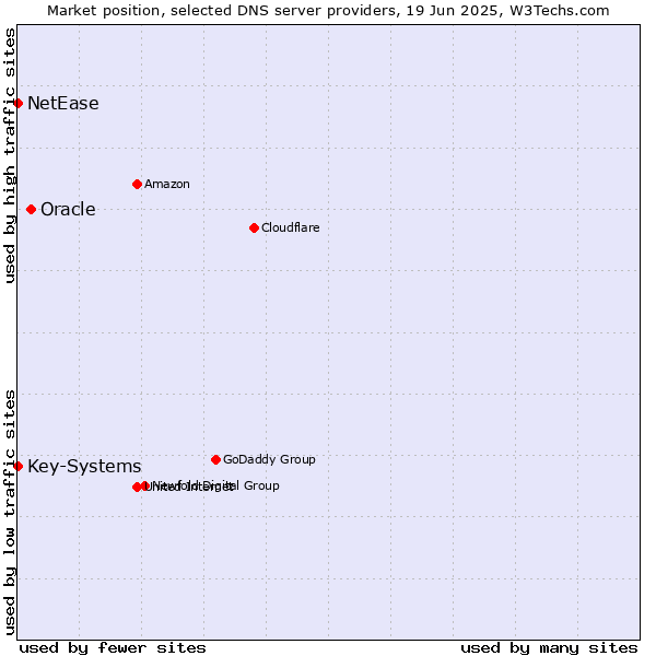 Market position of Oracle vs. Key-Systems vs. NetEase