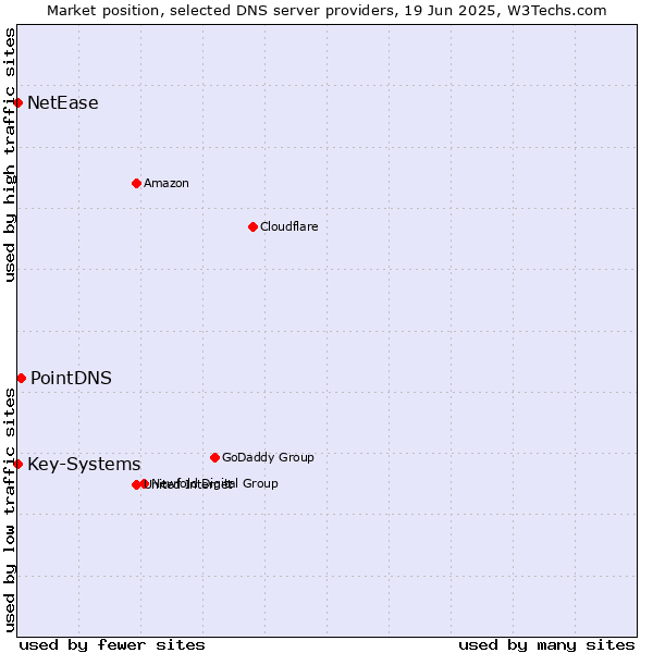 Market position of PointDNS vs. Key-Systems vs. NetEase