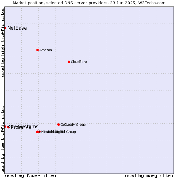 Market position of Proserve vs. Key-Systems vs. NetEase