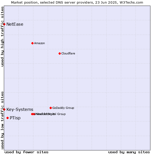 Market position of PTisp vs. Key-Systems vs. NetEase