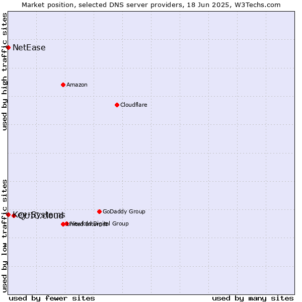 Market position of QUIC.cloud vs. Key-Systems vs. NetEase