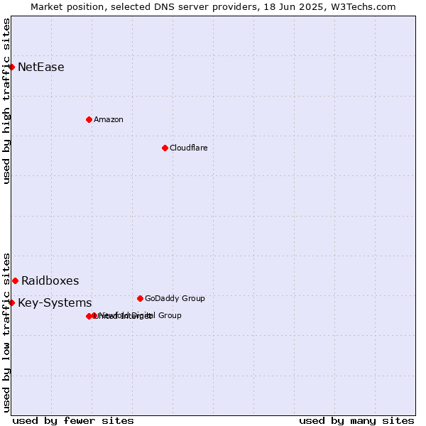 Market position of Raidboxes vs. Key-Systems vs. NetEase
