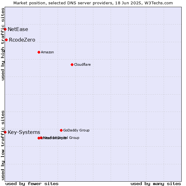Market position of RcodeZero vs. Key-Systems vs. NetEase