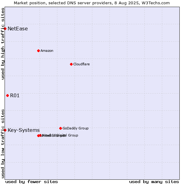 Market position of R01 vs. Key-Systems vs. NetEase