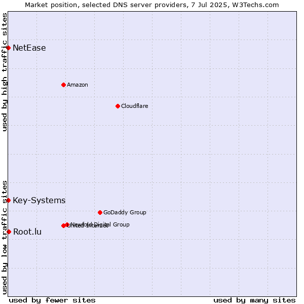 Market position of Root.lu vs. Key-Systems vs. NetEase