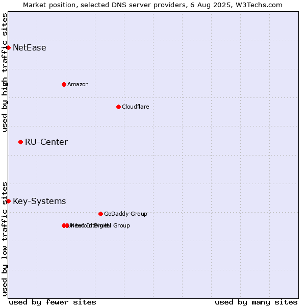 Market position of RU-Center vs. Key-Systems vs. NetEase