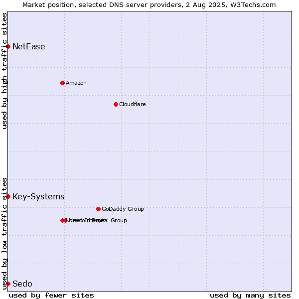 Market position of Key-Systems vs. NetEase vs. Sedo