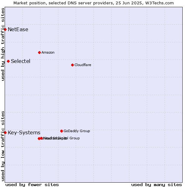 Market position of Selectel vs. Key-Systems vs. NetEase