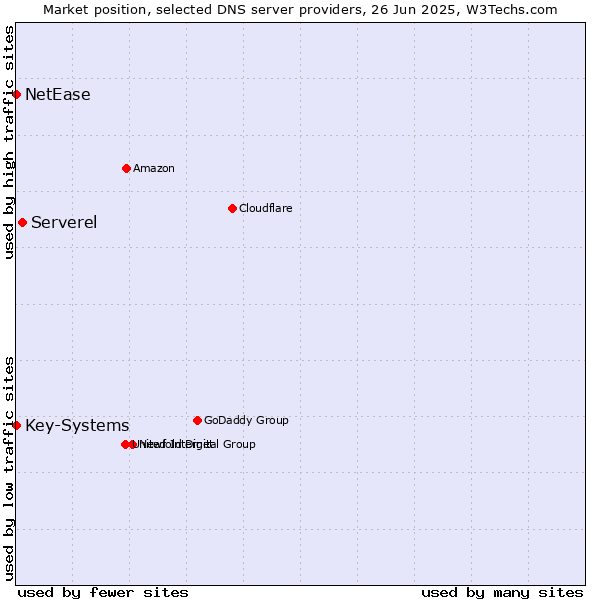 Market position of Serverel vs. Key-Systems vs. NetEase