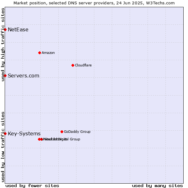 Market position of Servers.com vs. Key-Systems vs. NetEase