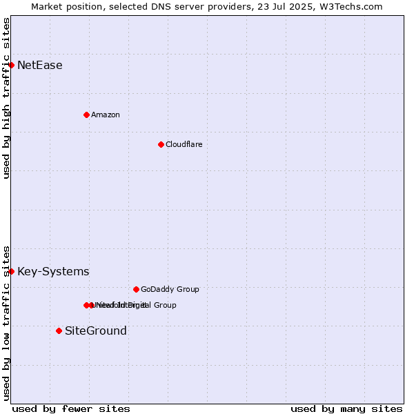 Market position of SiteGround vs. Key-Systems vs. NetEase