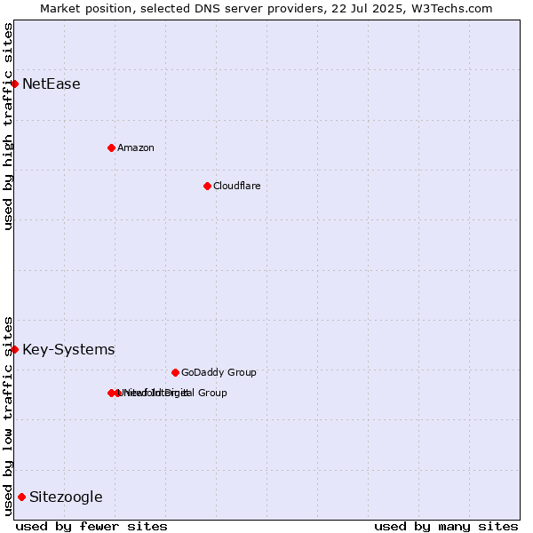 Market position of Sitezoogle vs. Key-Systems vs. NetEase