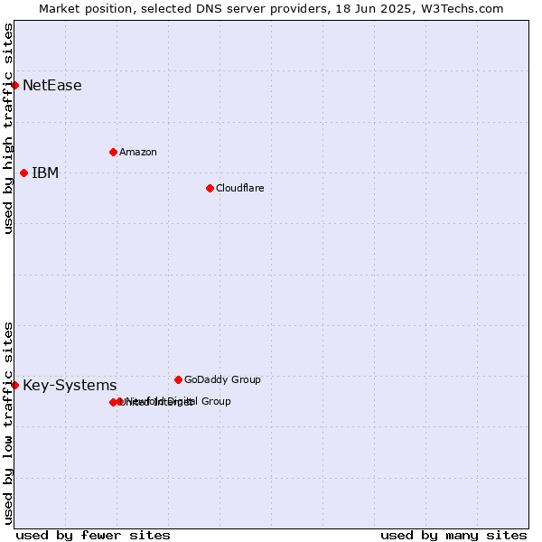 Market position of IBM vs. Key-Systems vs. NetEase