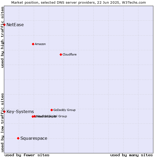 Market position of Squarespace vs. Key-Systems vs. NetEase
