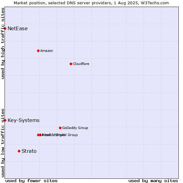 Market position of Strato vs. Key-Systems vs. NetEase