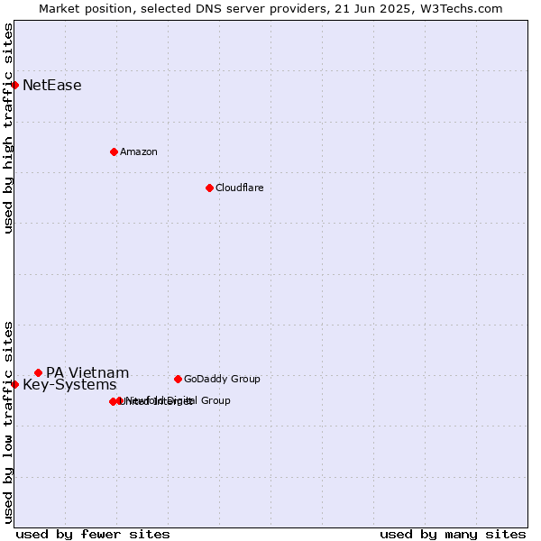 Market position of PA Vietnam vs. Key-Systems vs. NetEase