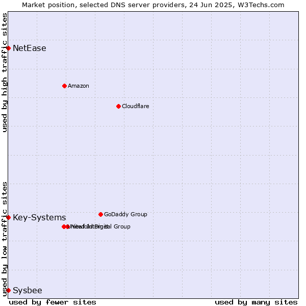 Market position of Key-Systems vs. NetEase vs. Sysbee