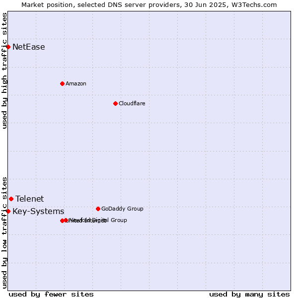 Market position of Telenet vs. Key-Systems vs. NetEase