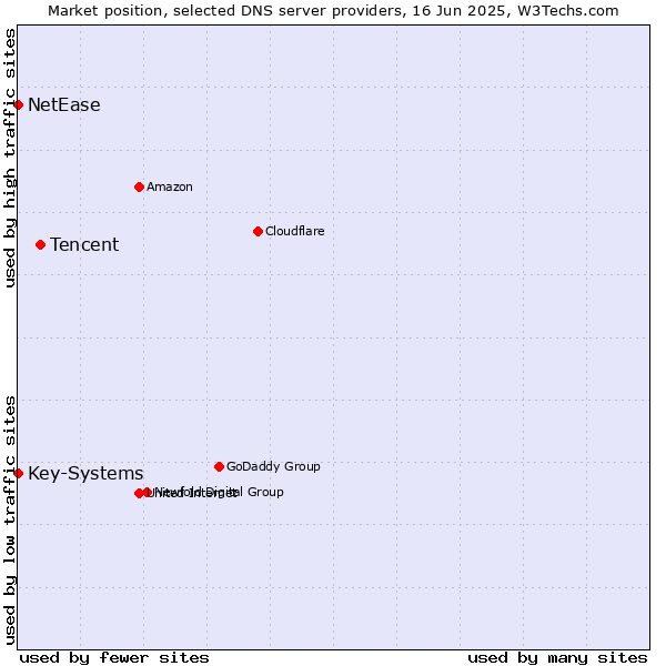 Market position of Tencent vs. Key-Systems vs. NetEase